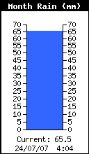 Monthly Total Rain
