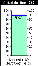 Current Outside Humidity