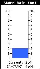 Storm Rain Total